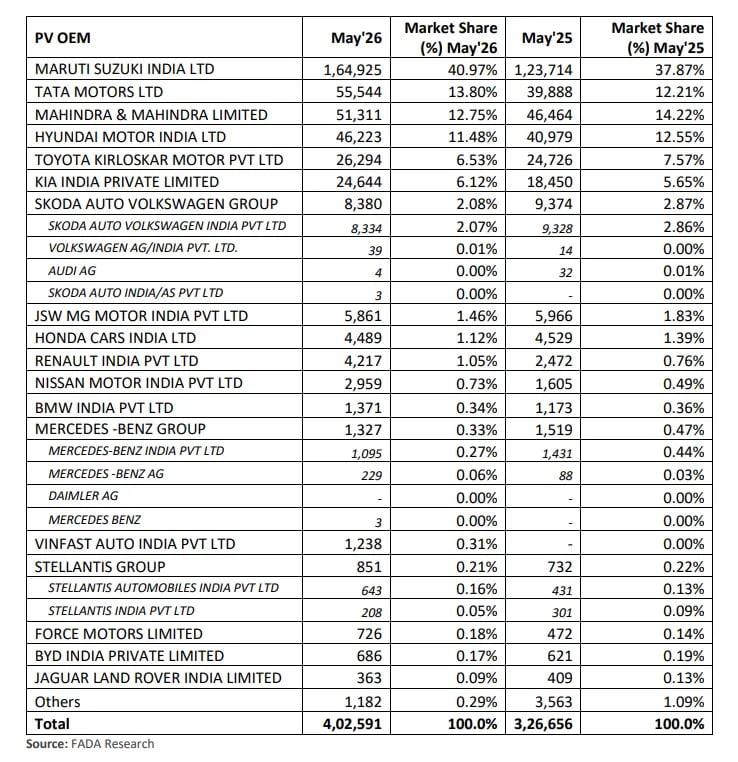FADA Report May 2026