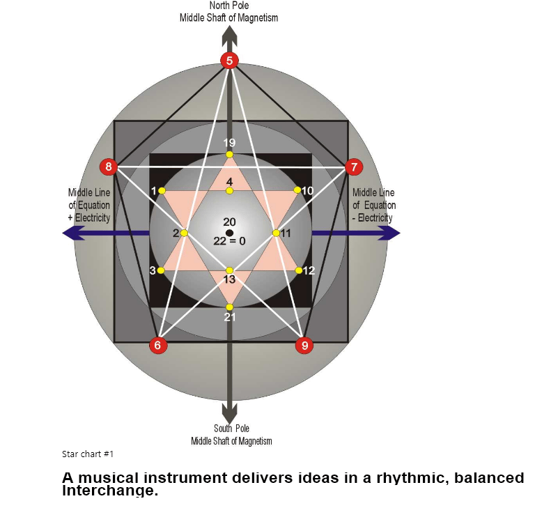 Rythmic Balanced Interchage of structured form and movement of life experience