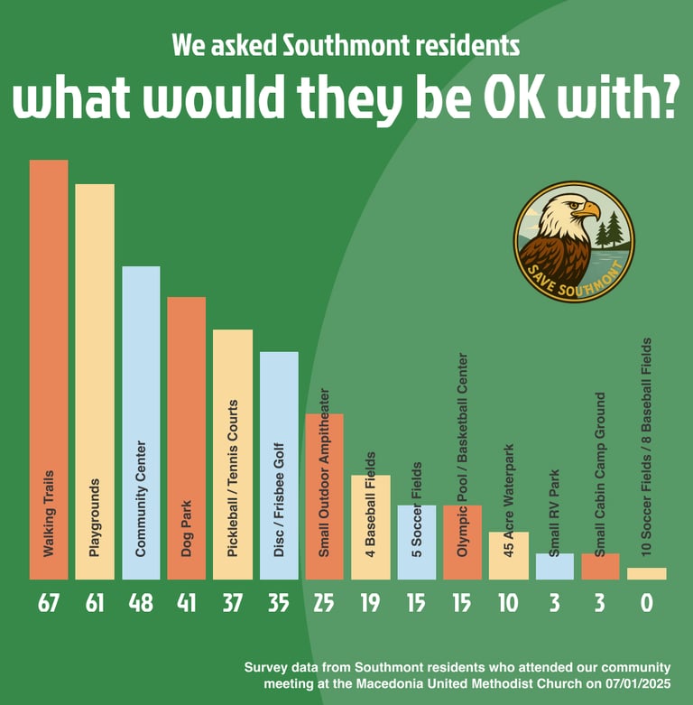 We asked what residents would be OK with