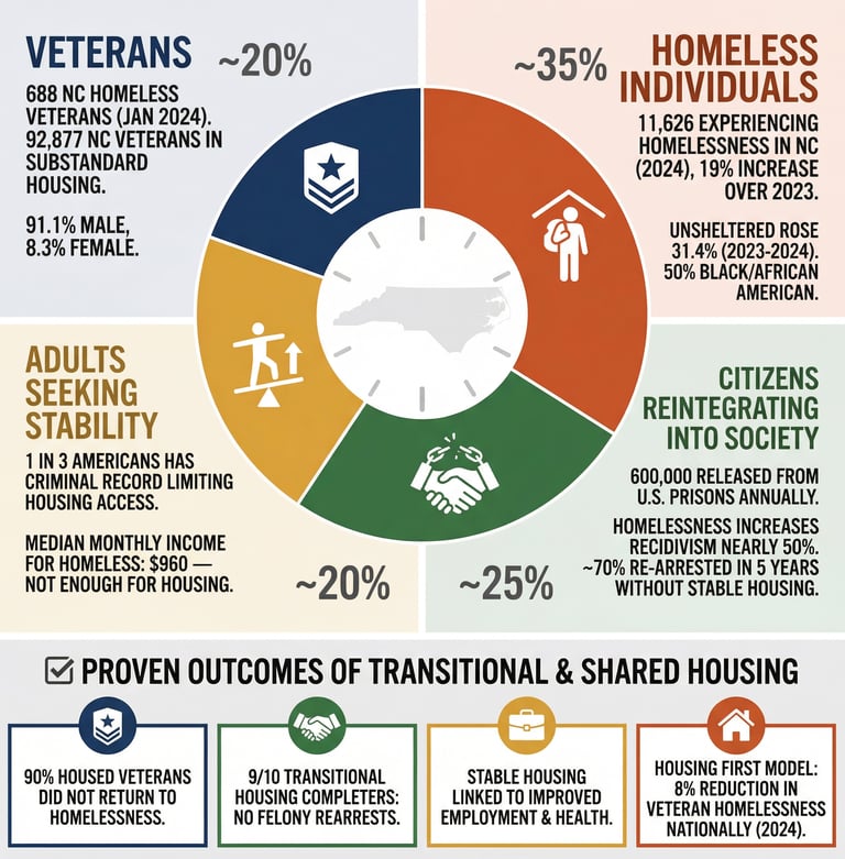 Rooted in Hope ministries, homeless demographics, unhoused veteran, transitional housing near me, Charlotte NC shared housing