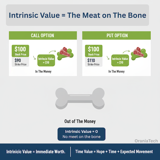 Options Greek- Intrinsic Value