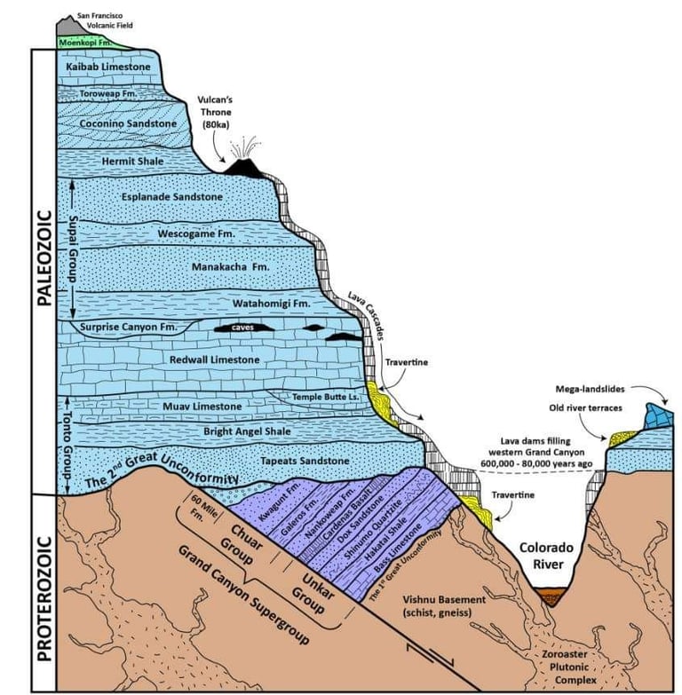Stratigraphy of the Grand Canyon