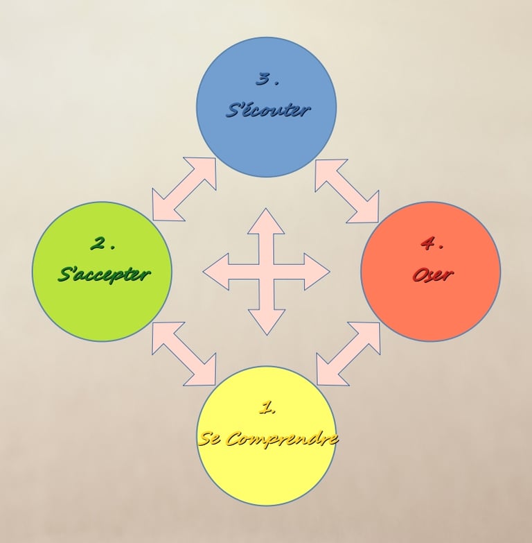 Les 4 axes de l'Analyse des Motivations Profondes
