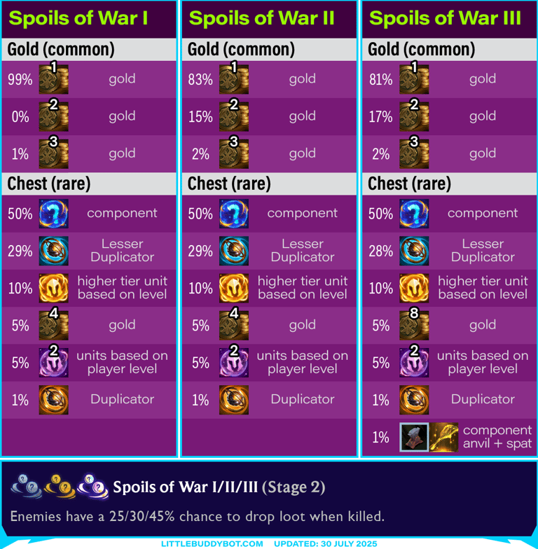 Teamfight Tactics TFT Set 15 K.O. Coliseum Spoils of War augment cashout loot drop table