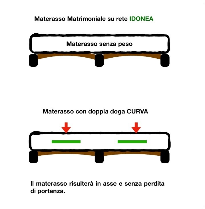 Materasso matrimoniale su rete idonea con doppia doga curva