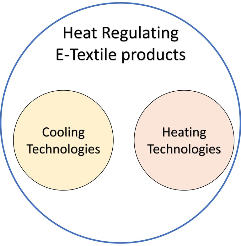 How Smart Textiles and E-textile relate, shown using a Venn diagram