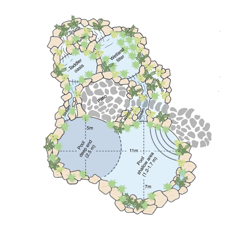 Waterscape plan with natural pool, soaking tubs, toddler oasis, waterfalls & wetland | Aqua Vitae