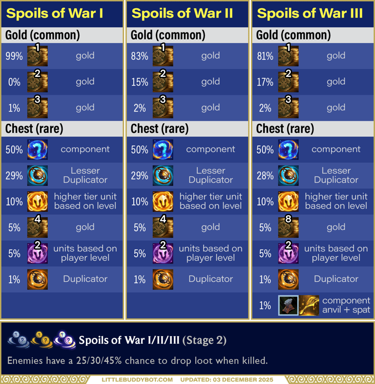 Teamfight Tactics TFT Set 16 Lore & Legends Spoils of War augment cashout loot drop table