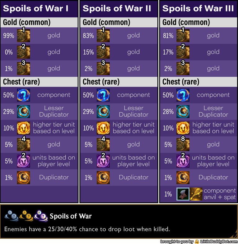 Teamfight Tactics TFT Set 13 Into the Arcane Spoils of War reward loot table gold chest odds