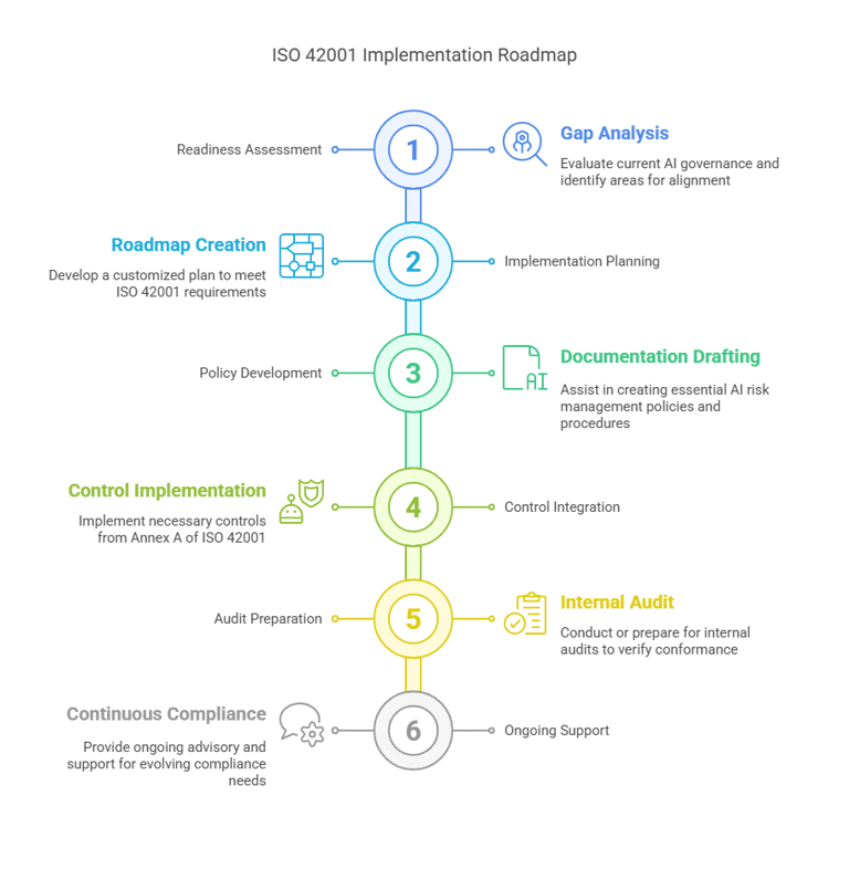 ISO 42001 Implementation Roadmap