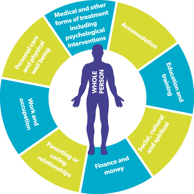 Holistic Apprach - Whole Person. Source: https://www.mentalhealthwales.net/the-whole-person-approach