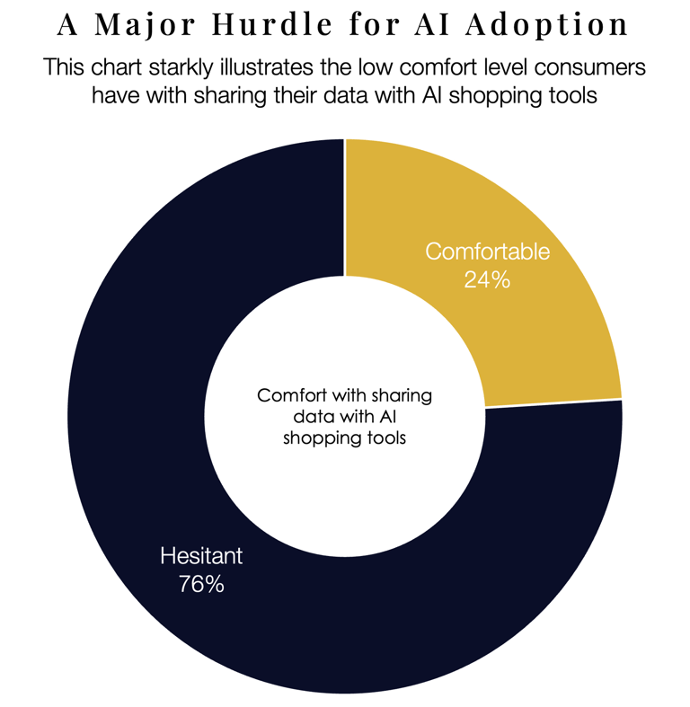 chart showing high consumer concern over AI data privacy, a key issue for ai in ecommerce