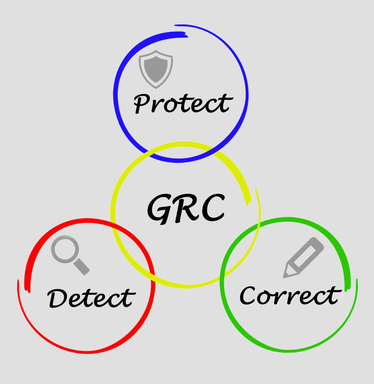 The three components of GRC: Protect, Detect, and Correct.