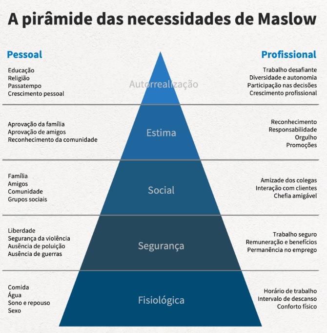 Auto-realização e a satisfação das suas necessidades Abraham Maslow