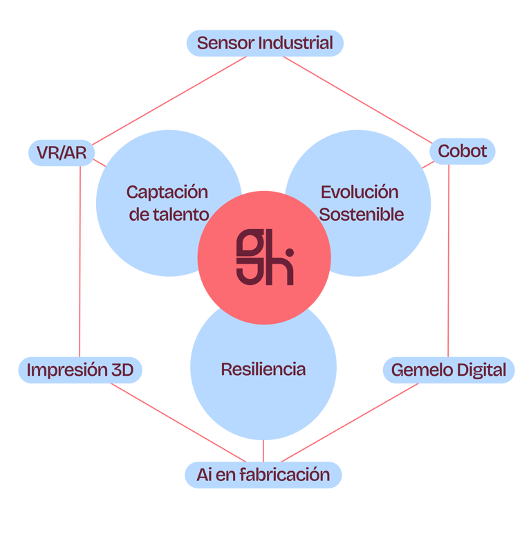Diagrama donde se exponen visualmente las tecnologías y los pilares de la tecnología 5.0