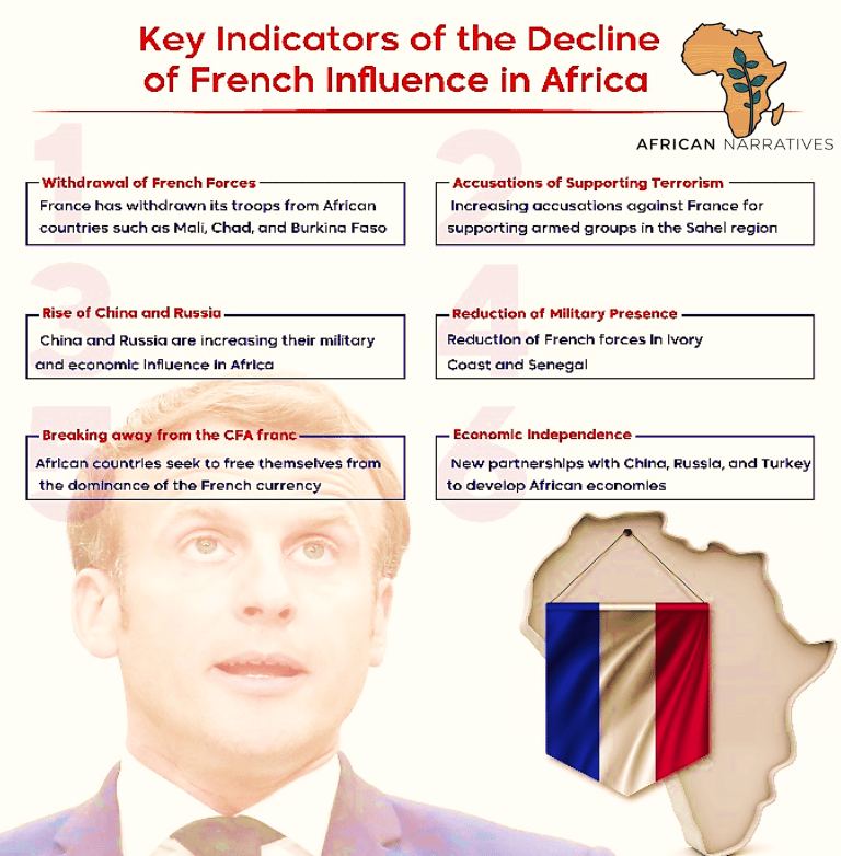 infographic showing the key indicators of the decline of the French influence in Africa