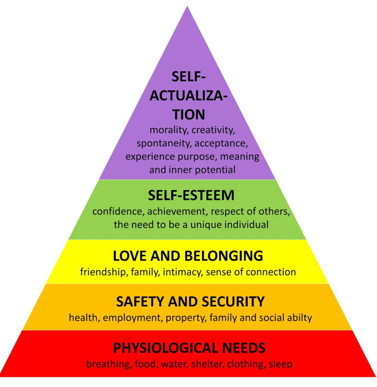 Maslows Hierchy of needs pyramid
