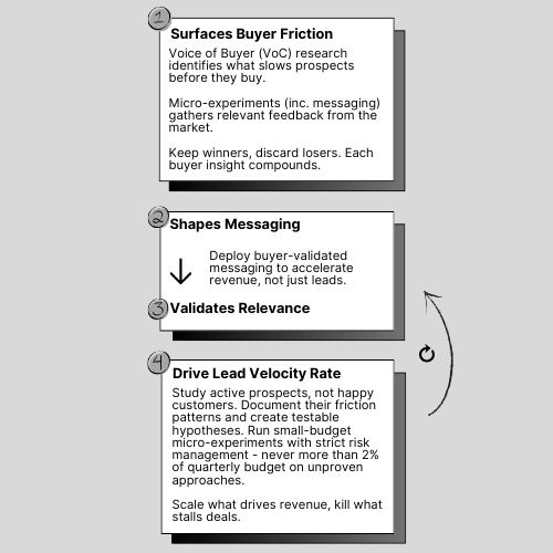 With the 4 step Buyer Flywheel - validated buyer insight compounds 