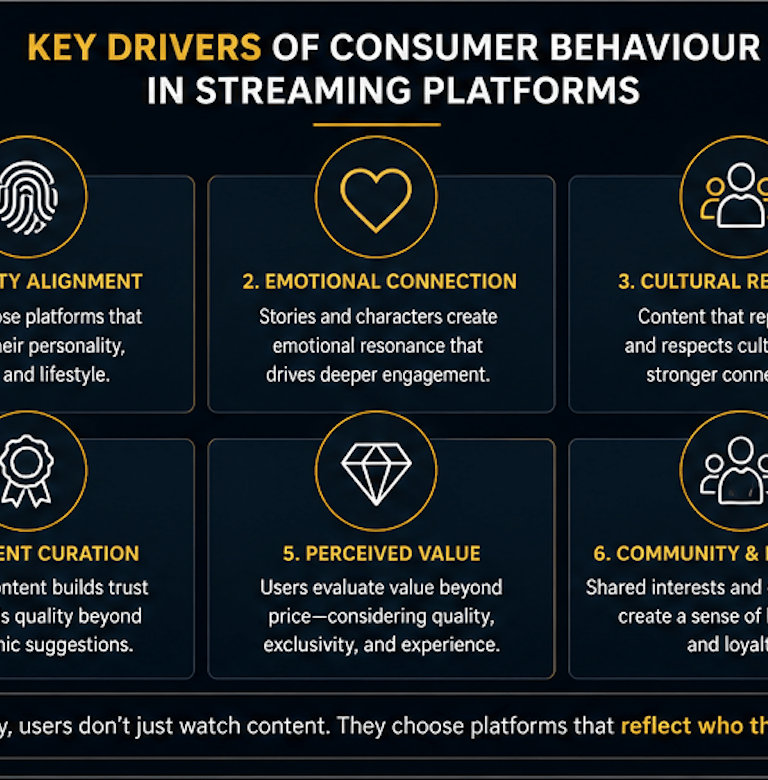 Key Drivers of Consumer Behaviour in Streaming Platforms - identity alignment, emotional connection, cultural relevance, content curation, perceived value, and community & belonging