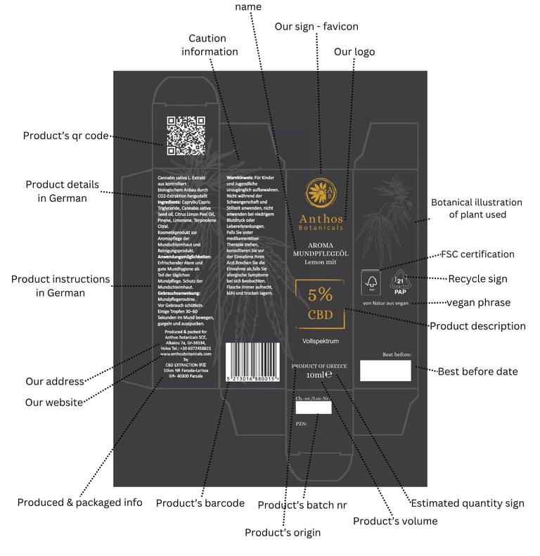 cbd Anthos botanicals box analysis