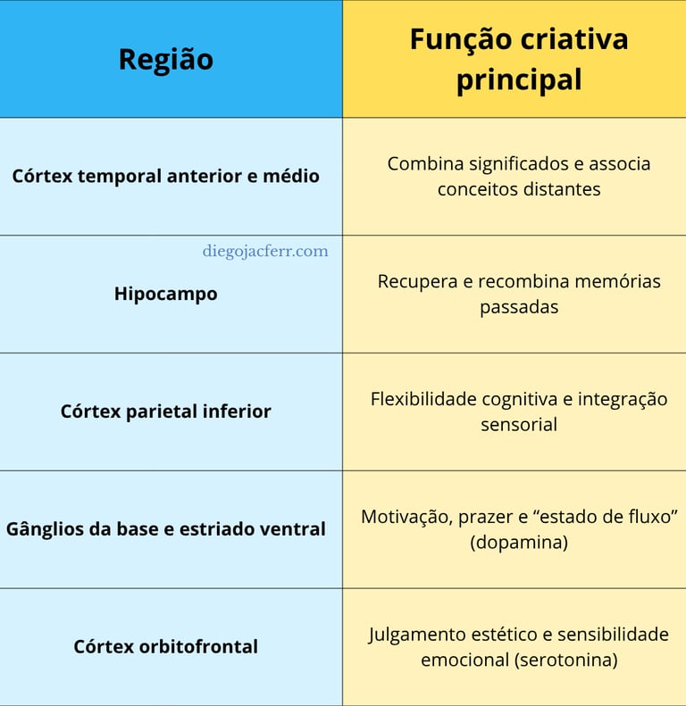 Tabela explicando as partes do cérebro envolvidas na criatividade