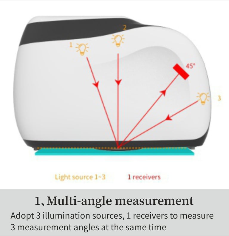 a multi - angle image of a multi - angle measuring device