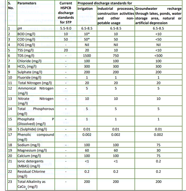 Whereas, Board had fixed discharge standard for STPs vide No. HSPCB/ WC-2/2170-2199  dated 02.07.202