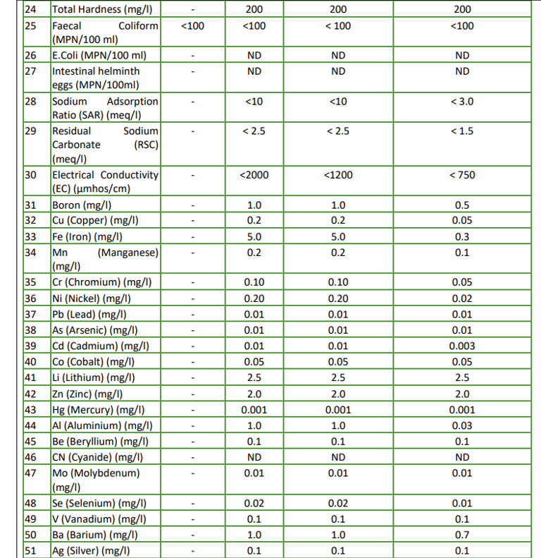 Whereas, Board had fixed discharge standard for STPs vide No. HSPCB/ WC-2/2170-2199  dated 02.07.202