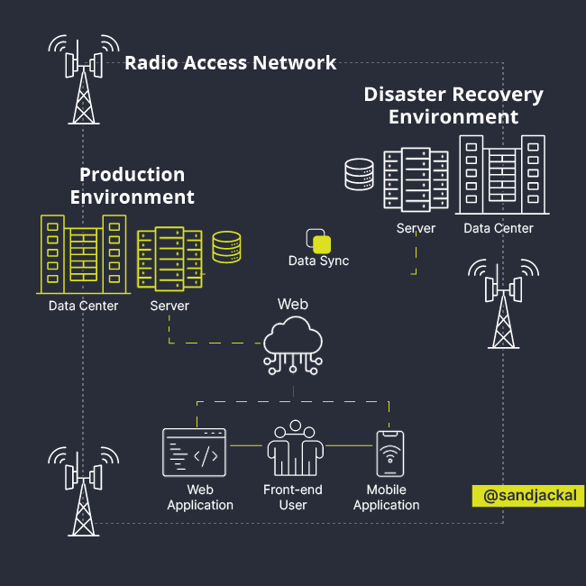 Basic Core Network System Infrastructure
