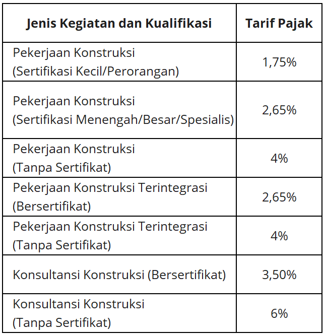 Jenis Kegiatan dan Kualifikasi,Tarif Pajak Pekerjaan Konstruksi (Sertifikasi Kecil/Perorangan),"1,75