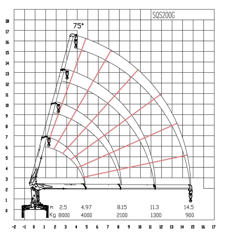 Schematic diagram of an 8 tonne telescopic boom crane with crane jib, working radius 14.5m, showing its parameters.