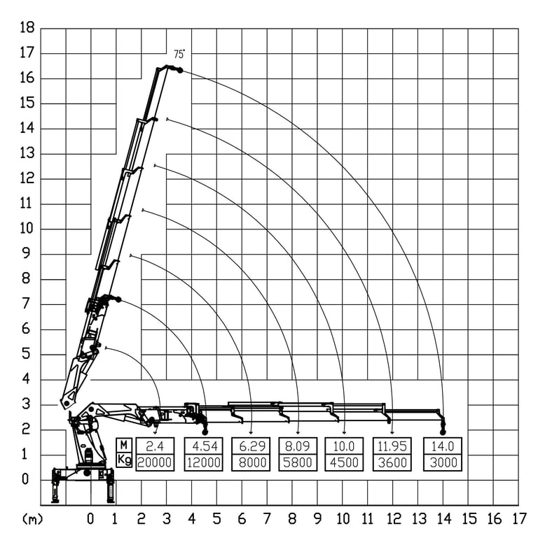 Diagram of a 20 Ton Knuckle Loader Crane with a crane arm, showcasing its parameters.
