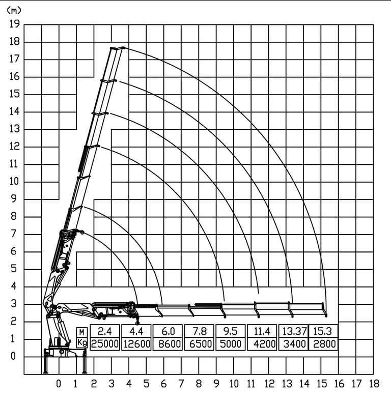 Diagram of a 25 Ton Knuckle Loader Crane with a crane arm, showcasing its parameters.