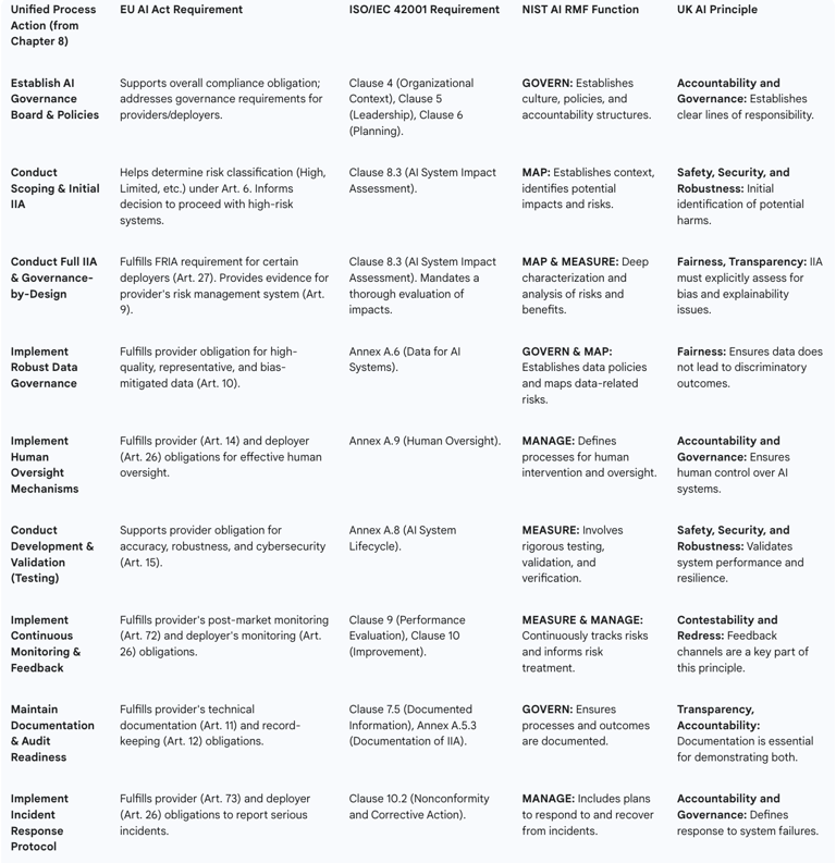 Meeting Multifaceted Demands: Mapping the Unified Process to Global Regulations