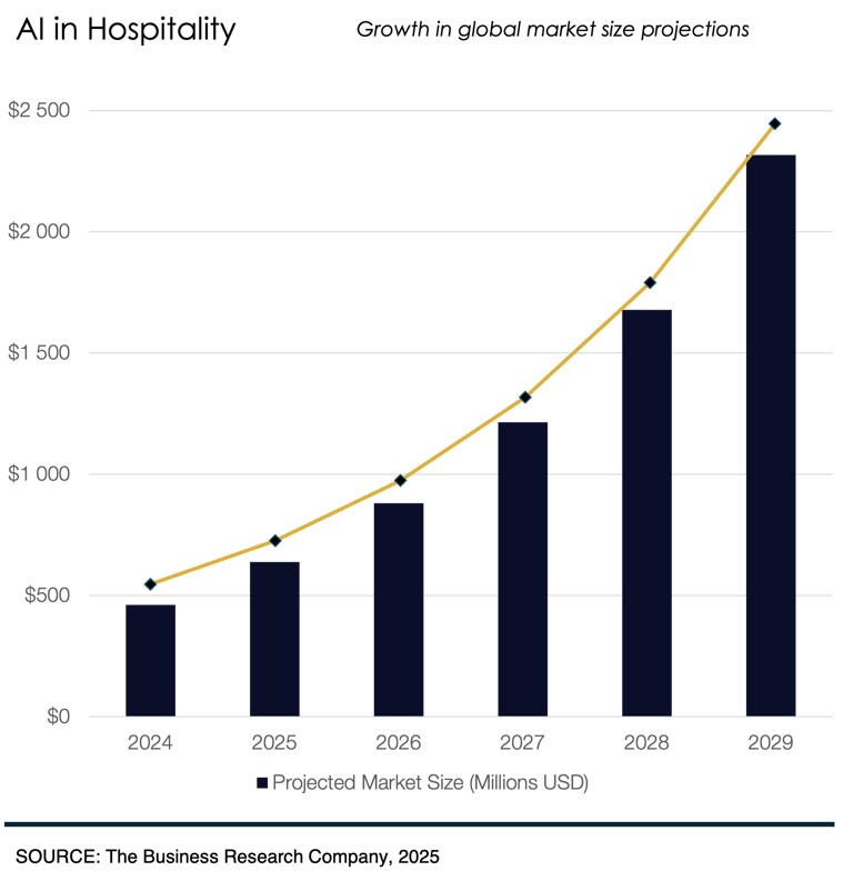 Graph of the projected market size of AI in hospitality