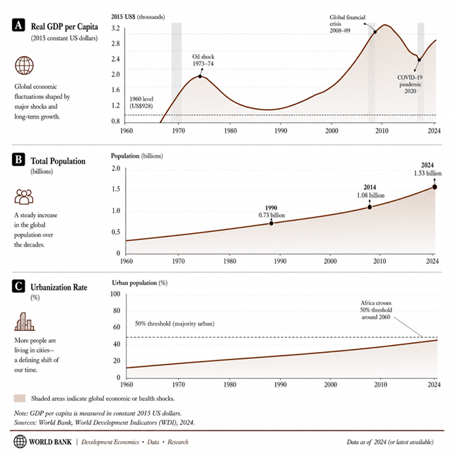 Development Indicators & Global Trends for Africa. 1960 to 2024