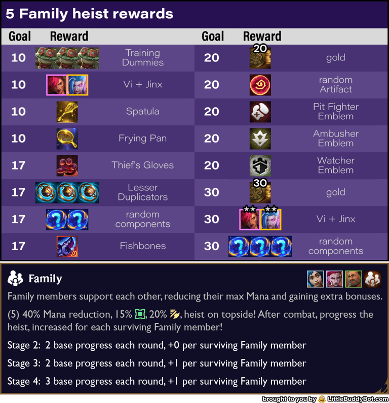Teamfight Tactics TFT Set 13 Into the Arcane 5 Family trait heist cashout reward drop loot table
