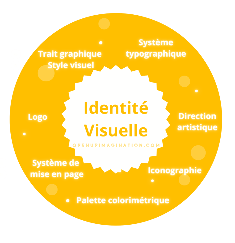 Schéma présentant les différents éléments qui composent une identité visuelle