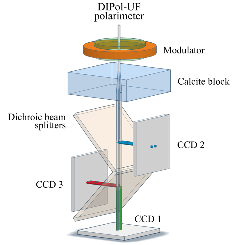 Scheme of DIPol-UF polarimeter, developed and built in Tuorla observatory, Finland. 