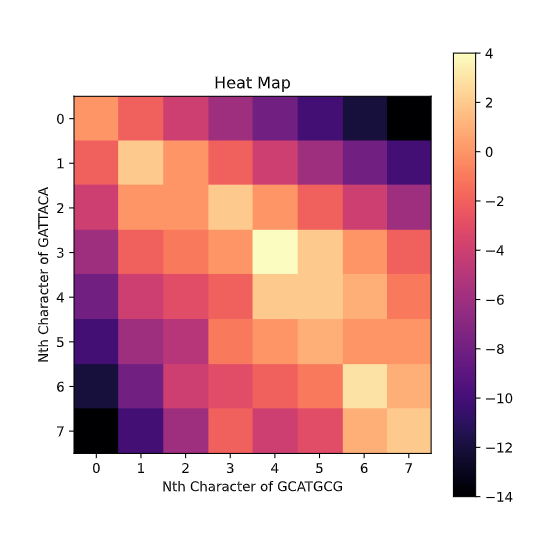 Heatmap of S and T