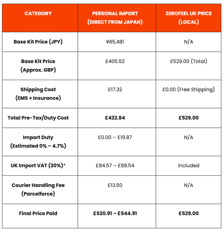 Price comparison table comparing direct personal import from Japan versus Zerofeel UK local pricing.
