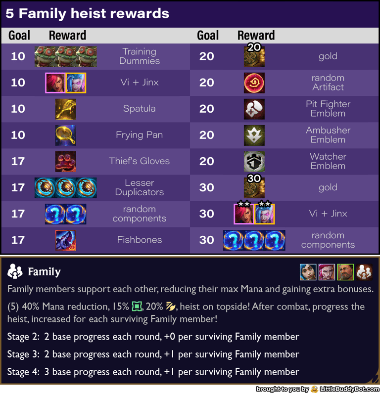 Teamfight Tactics TFT Set 13 Into the Arcane 5 Family trait heist cashout reward drop loot table
