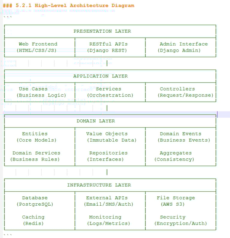 High-Level Architecture Diagram