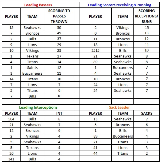 Final Stats Leader