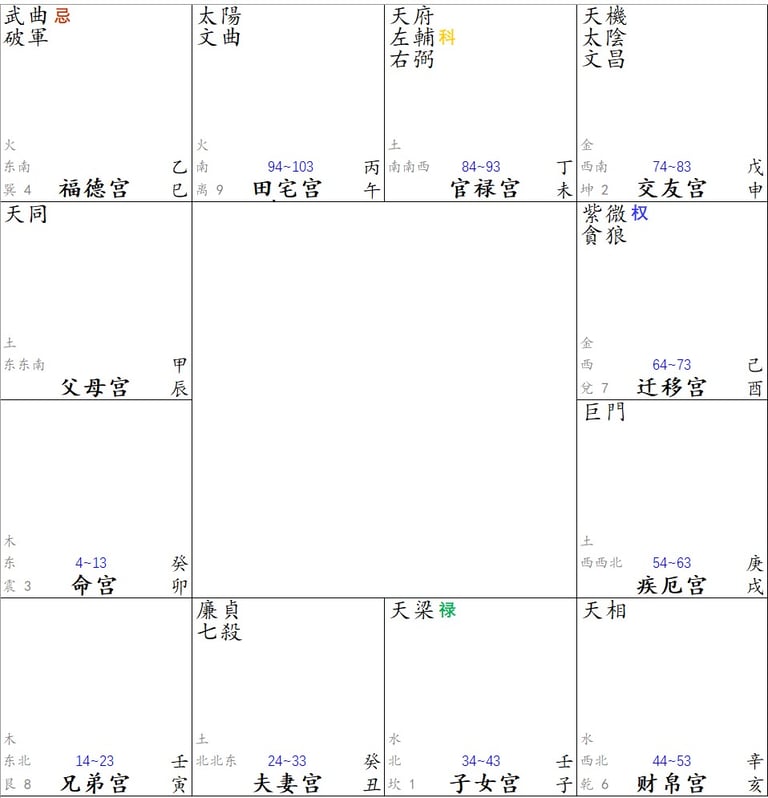 zi wei dou shu chart