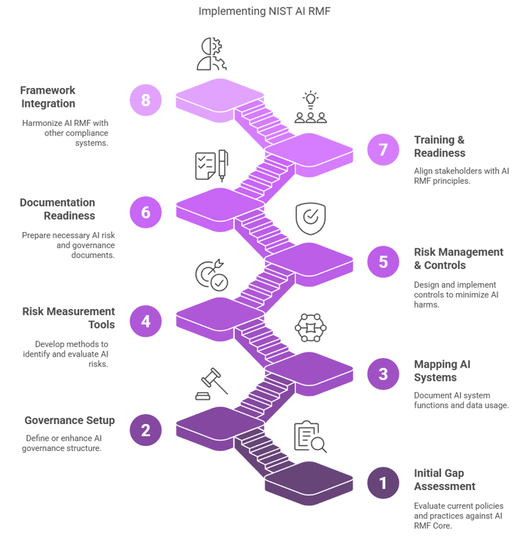 Implementing NIST AI RMF