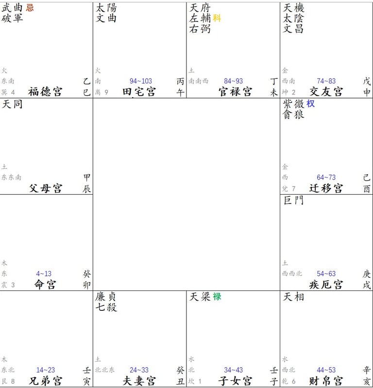 zi wei dou shu chart