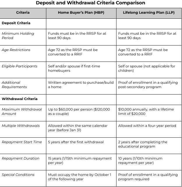 Comparison of the Deposit and Withdrawal Criteria of the HBP and LLP
