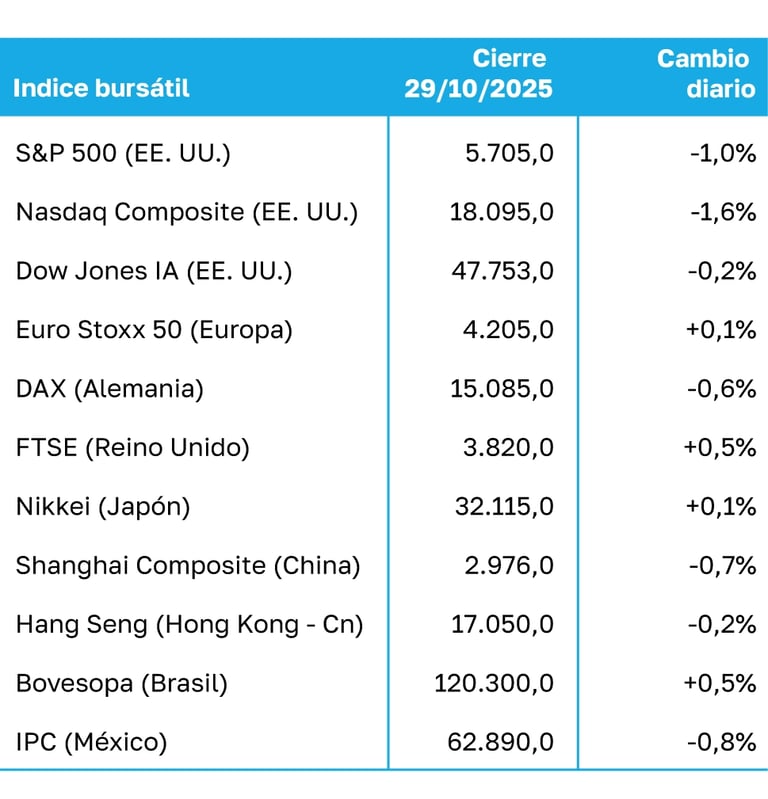 Tabla con datos de cierre de la bolsa de valores, 30/10/2025