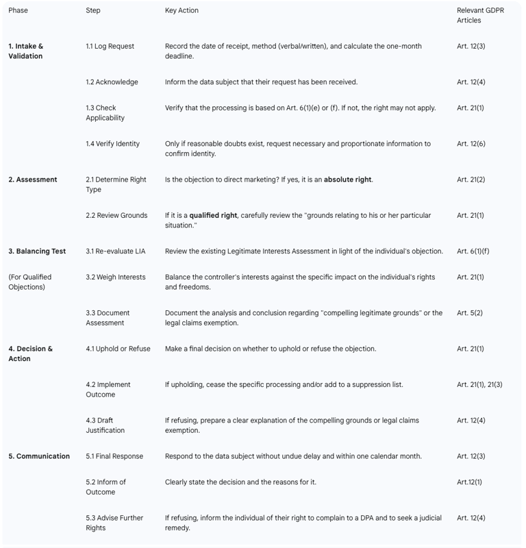 actionable workflow for compliance teams, translating complex legal duties into a clear operational 